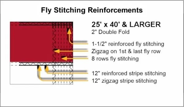 20 x 40 and Larger Fly Stitching Reinforcements